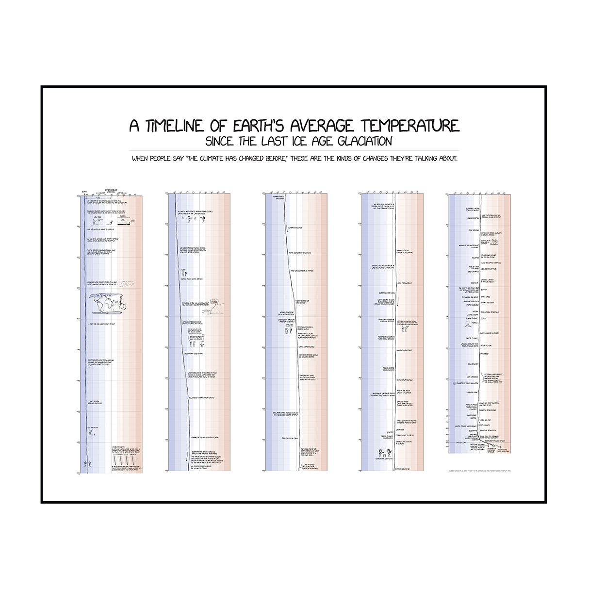 Climate Timeline Poster