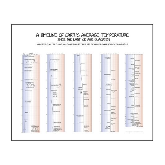 Climate Timeline Poster