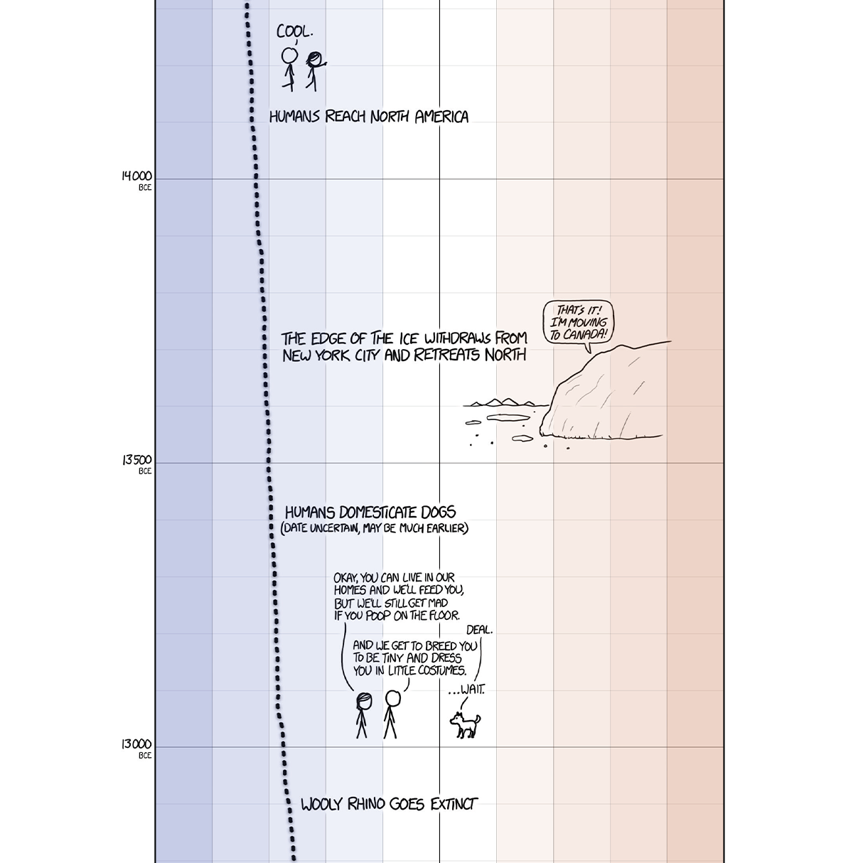 Climate Timeline Poster
