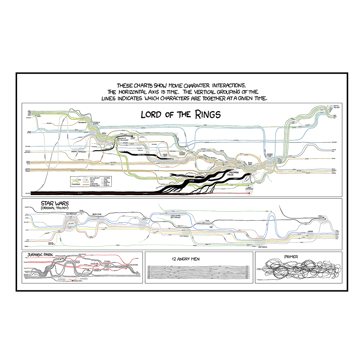 Movie Narrative Charts Poster